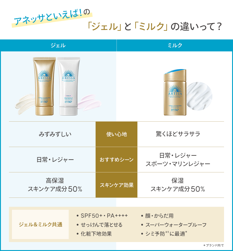 ミルクとジェルの違いは？🤔 アネッサは使い心地で2つのタイプから選べ