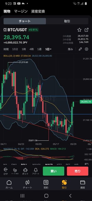 皆の者長く辛い時期は終わった、今こそ反攻の時である❗ 皇国の荒廃はこの一戦にあり❗ 各員一層奮励努力せよ❗ 総員突撃‼️ 買って買って買いまくれエエエェ‼️ #ビットコイン https://t.co/<a href="/tag/%E3%83%93%E3%83%83%E3%83%88%E3%82%B3%E3%82%A4%E3%83%B3"class="tags">#ビットコイン</a>