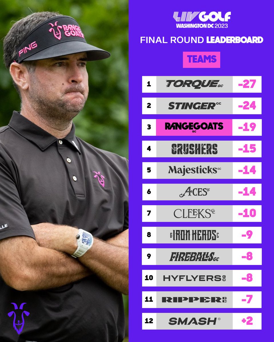 Didn’t win but that is our 4th podium in a row! Next stop is in Spain as we try to grab a victory there. #RangeGoatsGC #livgolfDC #goatgang  @livgolf_league