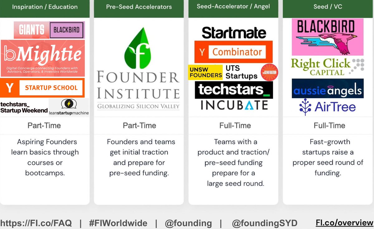 What is @Founding #Founder Institute? When is the best time/stage to join? Part-time/night time (6pm, #Sydney time), Remote/Online/Hybrid/Virtual on Zoom with face to face / in person #networking with #mentors in larger cities across #Australia & #NewZealand #StartOz #StartupAUS