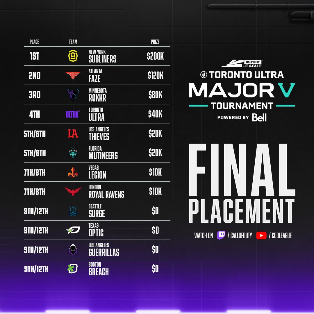 Call of Duty League on Twitter "The 2 Time Champs 🏆 Final placements