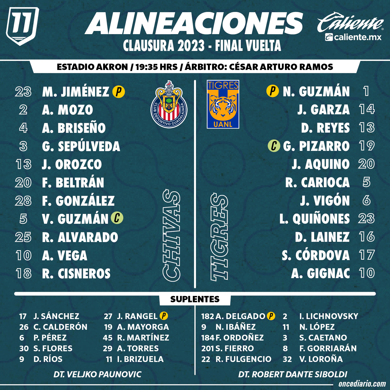 Alineaciones de Chivas vs. Tigres