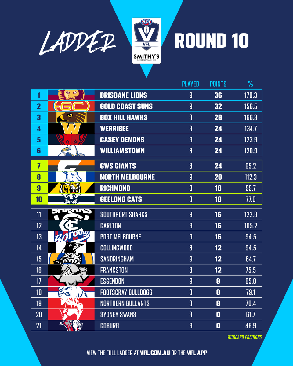 VFL / VFLW on Twitter "Werribee climbs to fourth, while Geelong