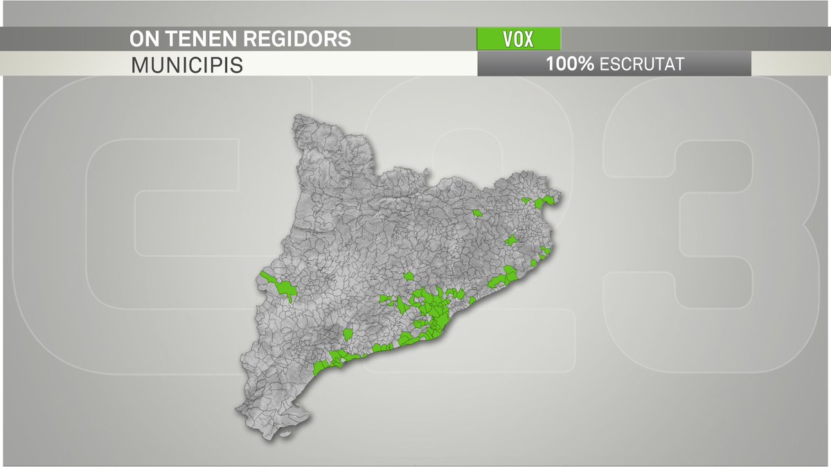 Vox obté representació a les quatre capitals catalanes i a 71 municipis més. Són aquests
#28M #28MTV3
ccma.cat/324/vox-obte-r…