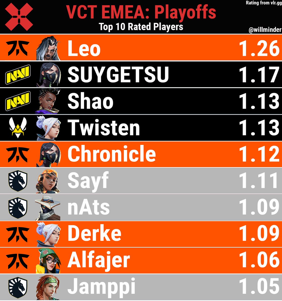 Top 10 Rated Players from the VCT EMEA Playoffs