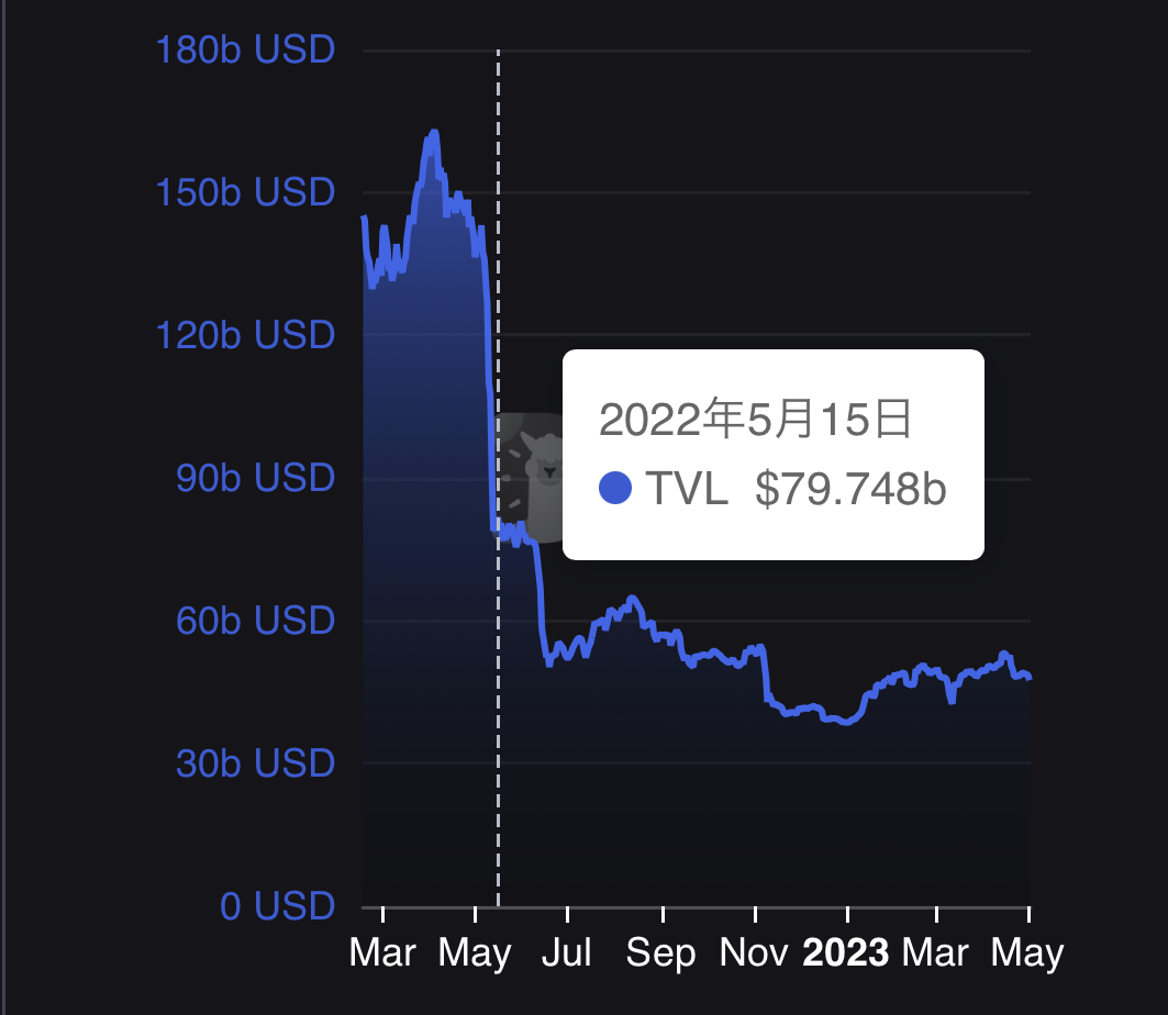 Reflecting on the DeFi TVL, exactly one year ago, the TVL experienced a significant plunge 💦.
After a series of events throughout the past year, the DeFi TVL is thriving this year! We are incredibly optimistic about the future 🔥.