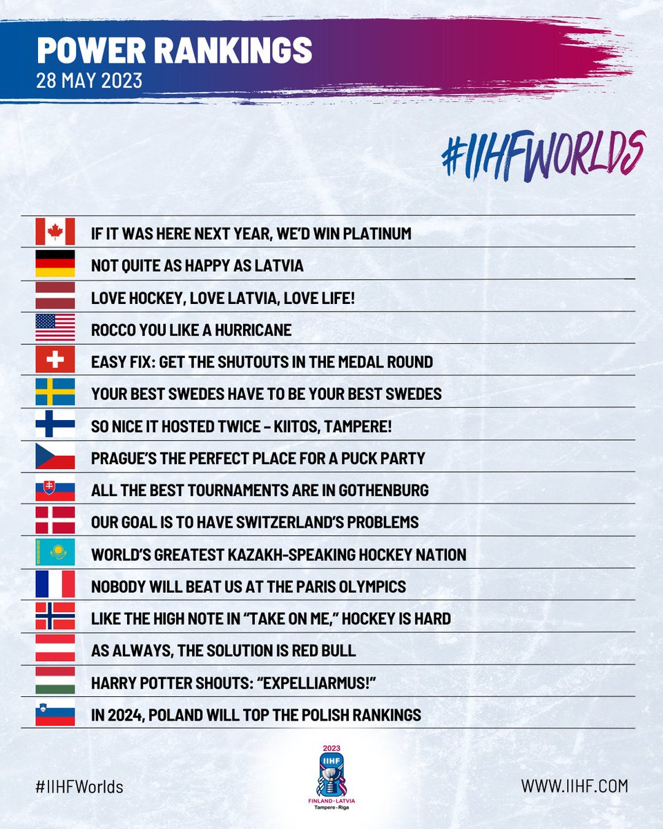 The final edition of Power Rankings!💪
#IIHFWorlds 
Article:
🔗iihf.com/en/events/2023…
