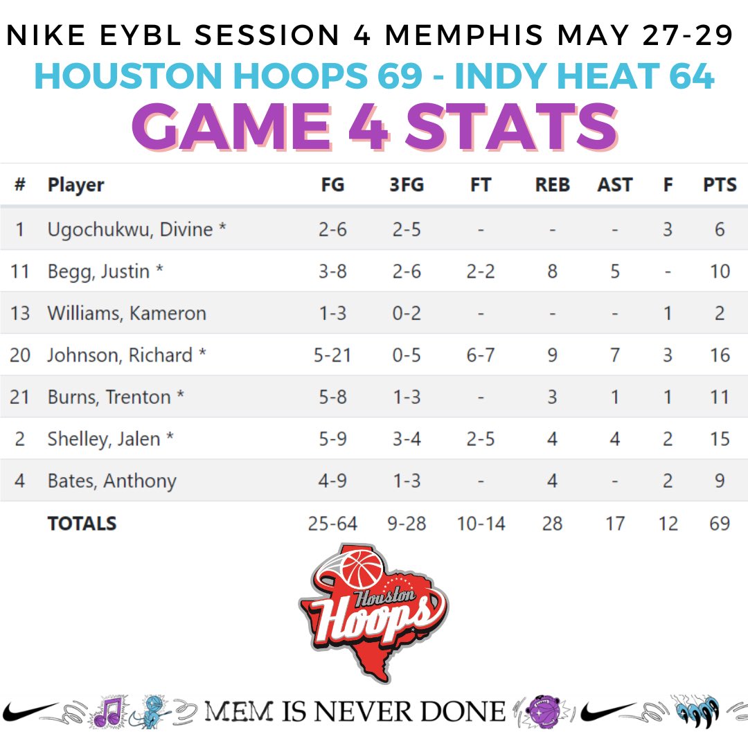 17U player stats from Session 4, Game 4 win v Indy Heat in Memphis #houstonhoops