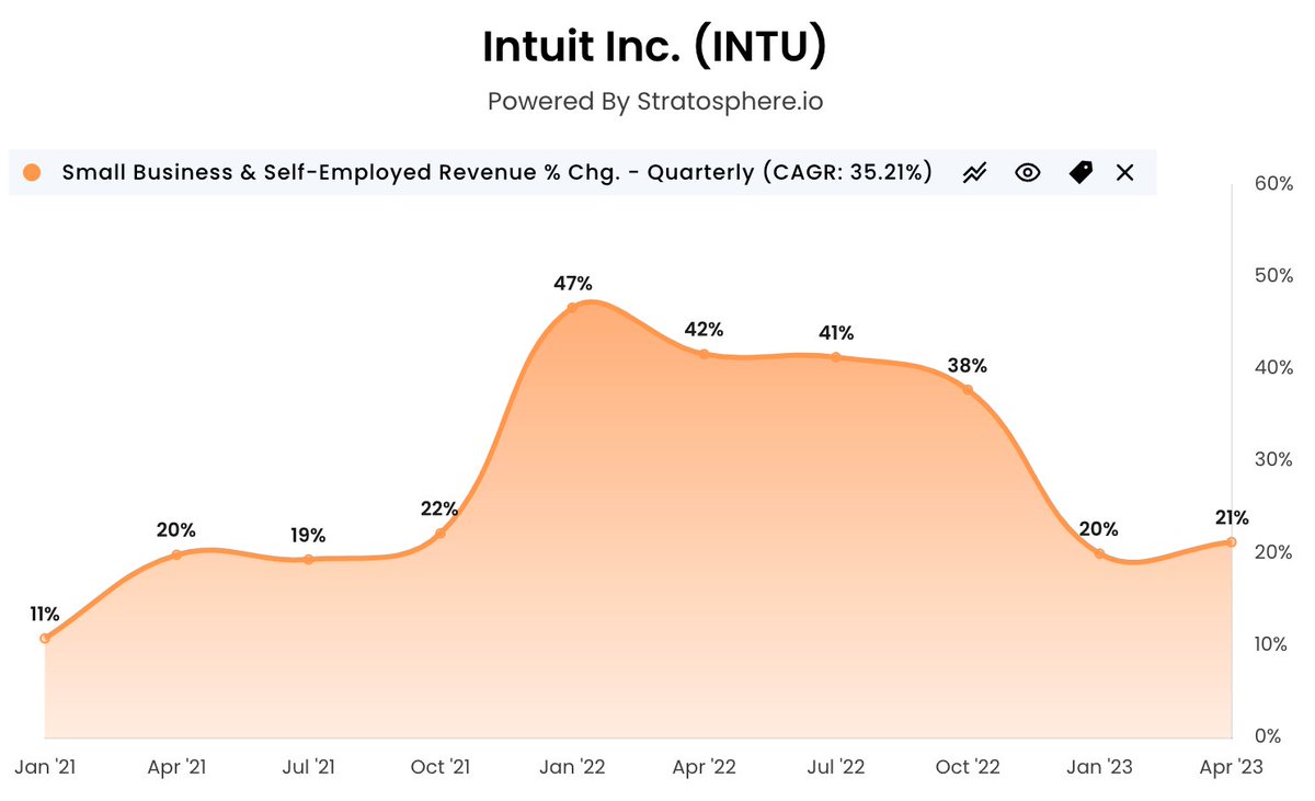 QuickBooks growth rates.

On a $8B run-rate.

Nutty. $INTU