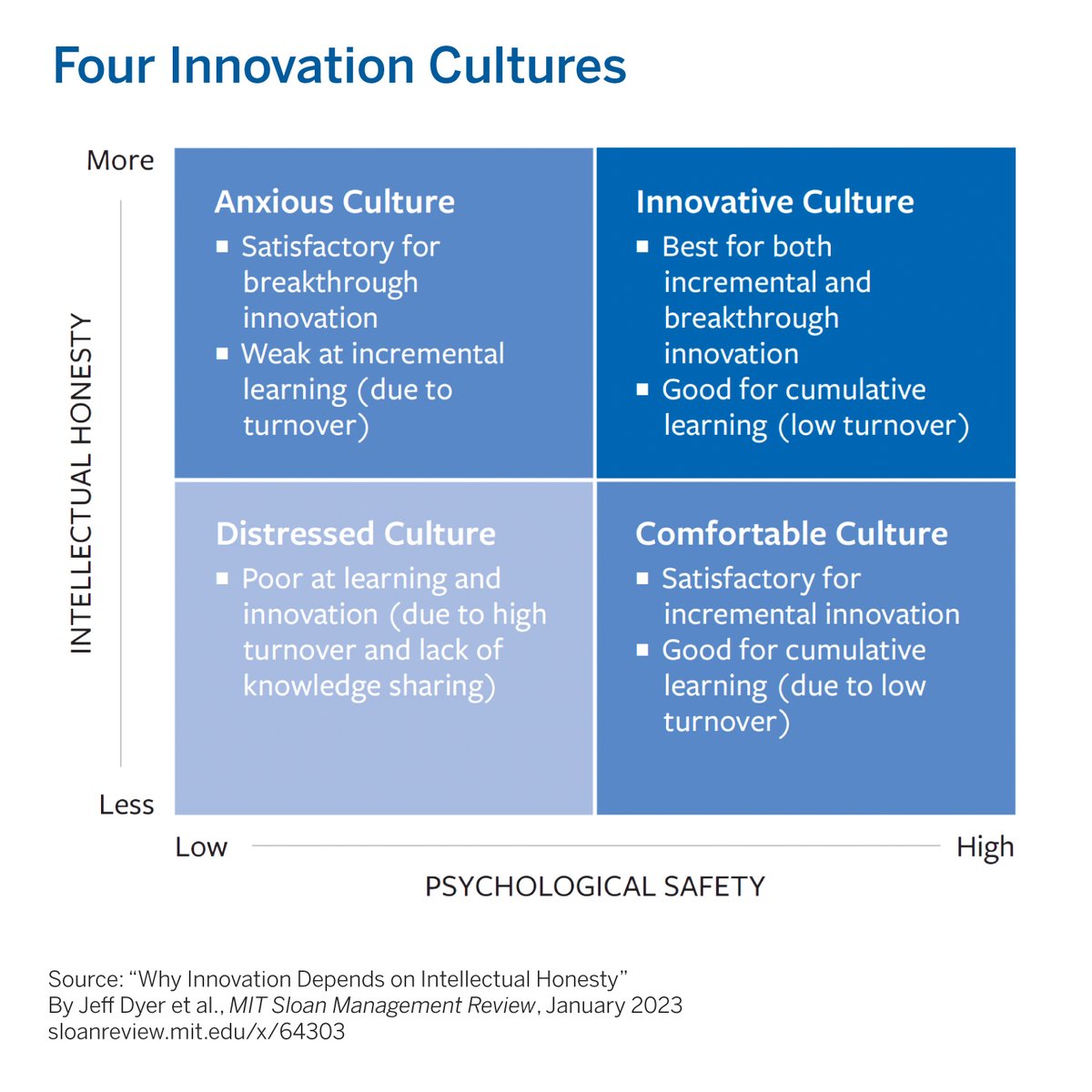 mitsmr's tweet photo. There are 4 basic team cultures, with different emphases on psychological safety and different emphases on intellectual honesty. Each culture supports or discourages learning and innovation to different degrees. https://t.co/ea4rlS3K6w https://t.co/IbvRXNQofq