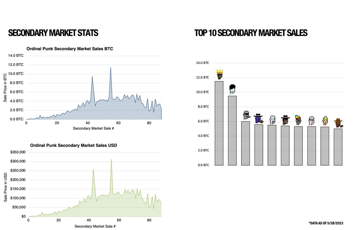 Ordinal Punk Sales tweet media