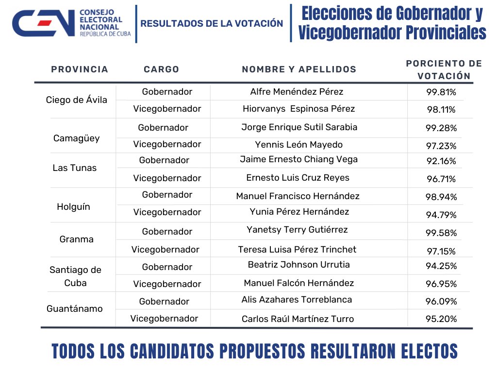 #Hoy fueron elegidos los Gobernadores y Vicegobernadores en #Cuba. #CubaGobierna