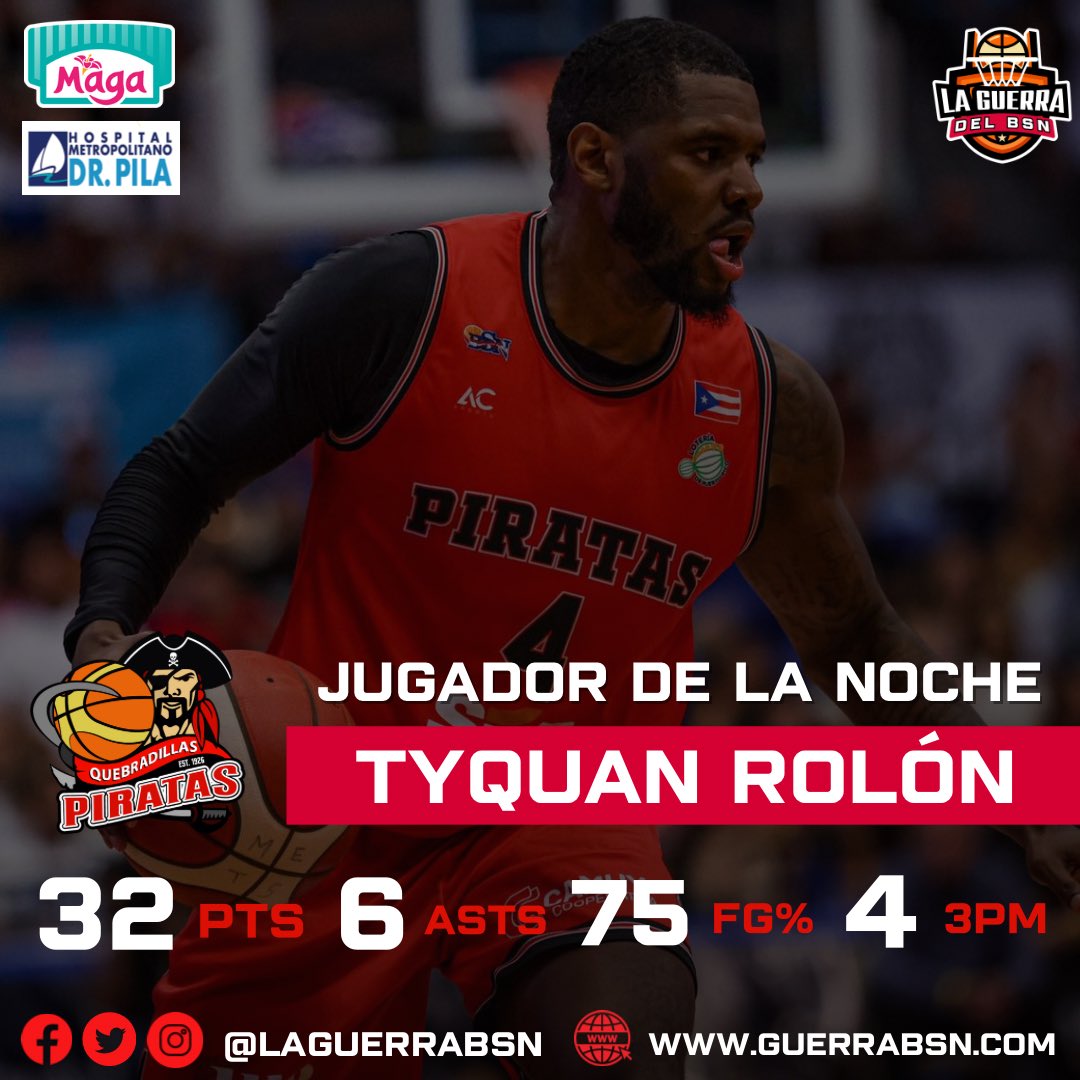 #BSNPR | JUGADOR DE LA NOCHE: TYQUAN ROLÓN 

El escolta Tyquan Rolón de los Piratas de Quebradillas es el Jugador de la Noche tras ser factor clave en el clutch para la victoria frente a los Osos de Manatí en tiempo extra:

🏀 32 PUNTOS (11 EN TIEMPO EXTRA)
🏀 6 ASISTENCIAS 
🏀