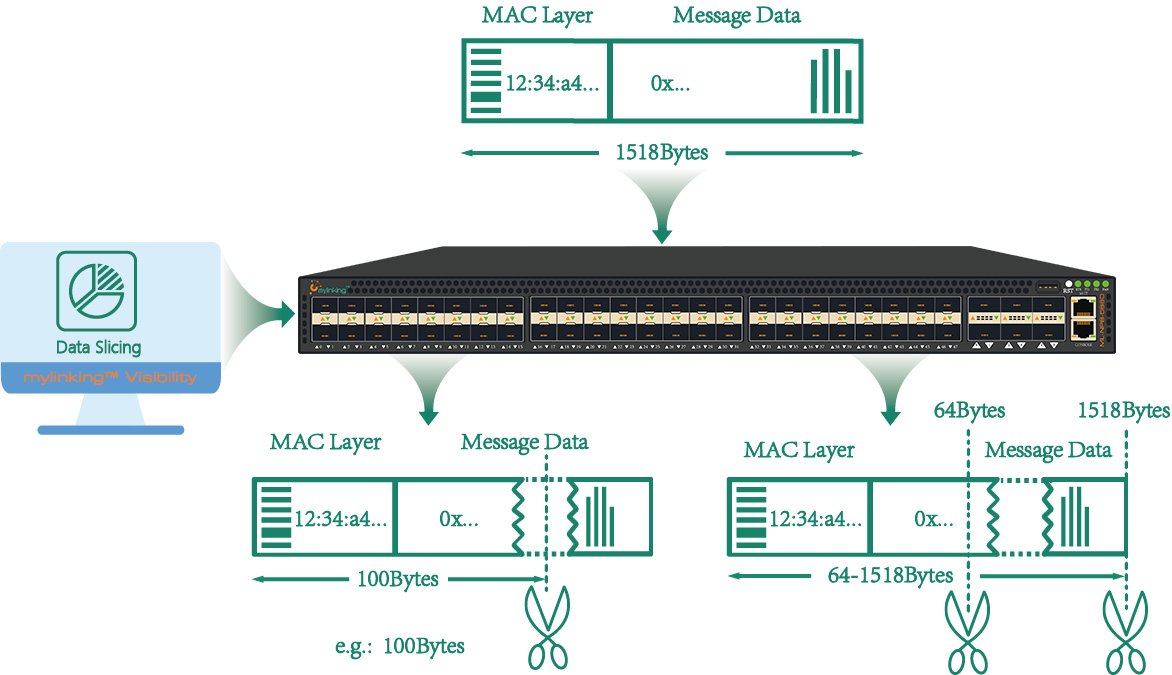 mylinkingcom's tweet image. #PacketSlicing is a feature of #networkpacketbrokers (#NPBs), involves capturing &amp;amp; forwarding only a portion of the original packet payload, discarding the remaining data, allows for more efficient use of network &amp;amp; storage resources by focusing on the parts of network traffic.