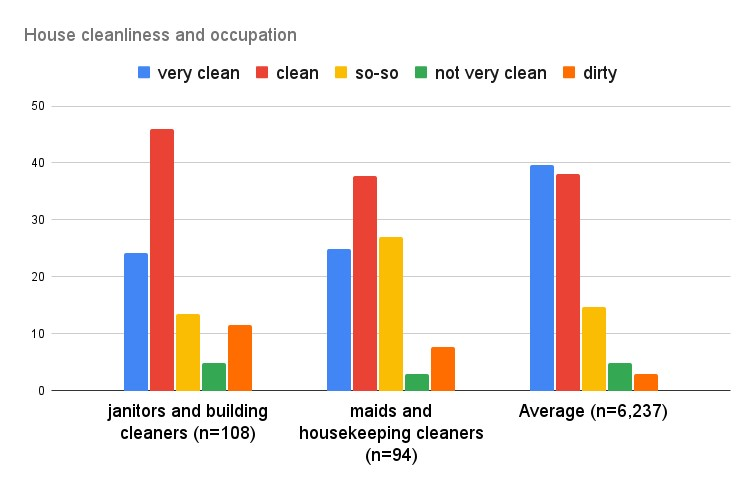 And people who work as housekeepers and janitors don't have cleaner houses than average.