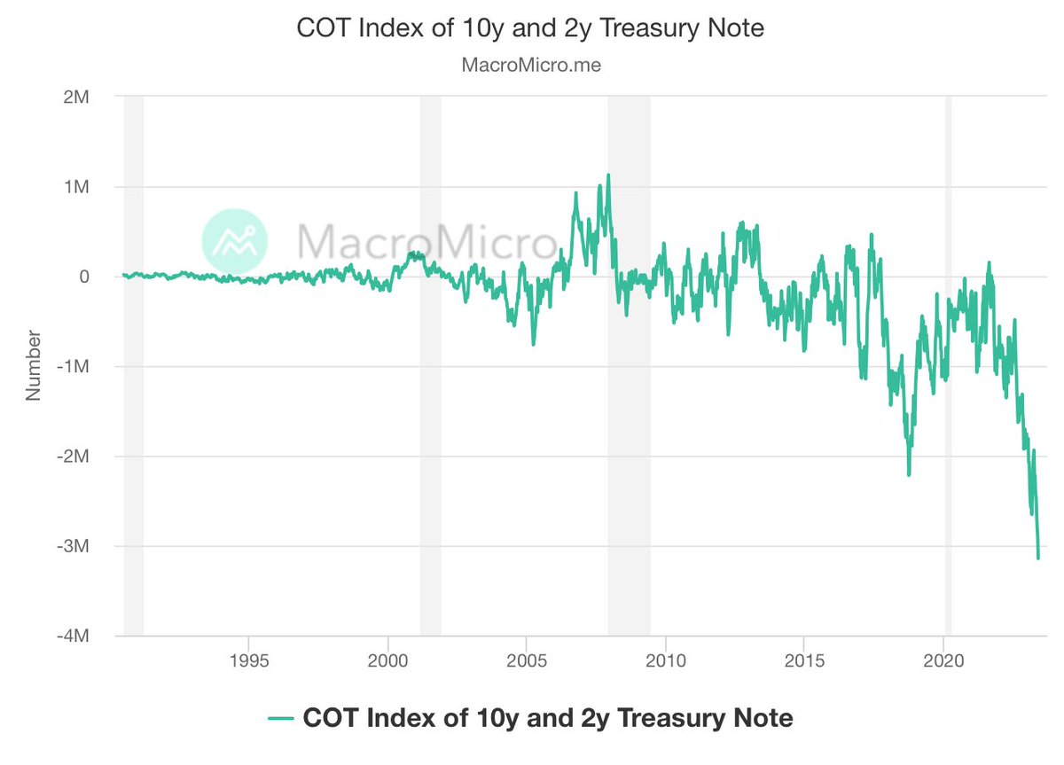 🚨US Treasury #COT index has dropped to a new  low again. #DebtCeiling #MM
Congress will vote on the deal to extend the government borrowing authority on Wednesday. If passed, it is expected to alleviate bearish sentiment towards bonds.
📊COT Monitor: en.macromicro.me/cot-flow?utm_s…