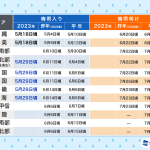 梅雨入り発表!九州北部地方・四国地方・中国地方・近畿地方・東海地方が梅雨入りしたとみられると発表されました!