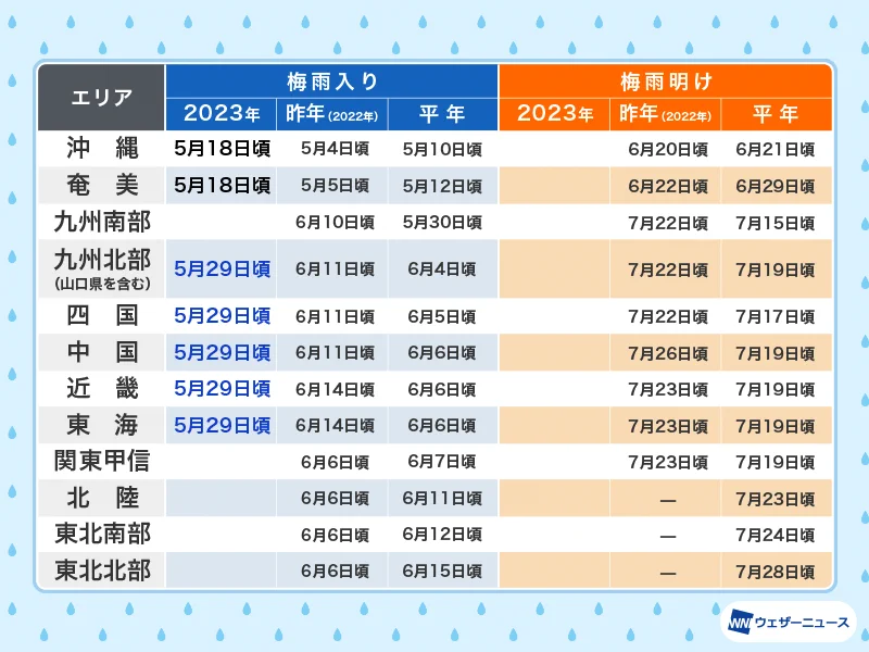 梅雨入り発表！九州北部地方・四国地方・中国地方・近畿地方・東海地方が梅雨入りしたとみられると発表されました！