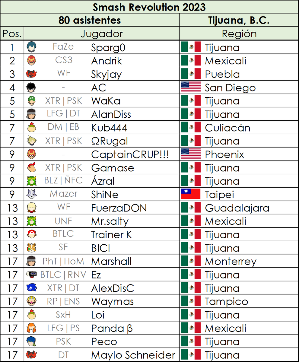 Terminó Smash Revolution 2023 por parte de <a href="/XTRTIJUANA/">XTR ESPORTS</a>, el cual contó con participantes de diversas regiones de México y el sur de Estados Unidos, y acá les traemos el Top 24 del torneo.
¡Muchas felicidades a <a href="/Sparg0ssb/">FaZe Sparg0</a> por su victoria!