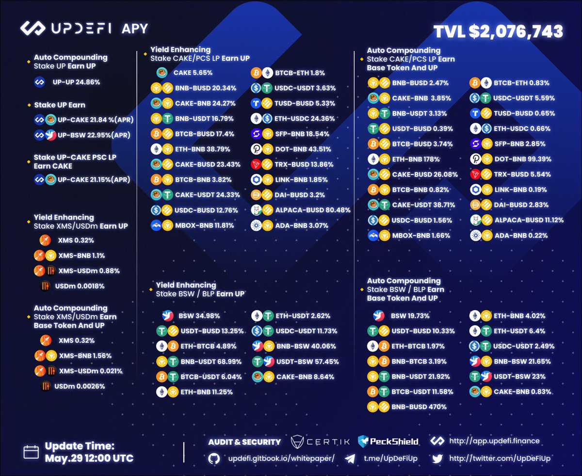 Today's APR &amp; TVL🙌🙌🙌

#UpDeFi #DeFi