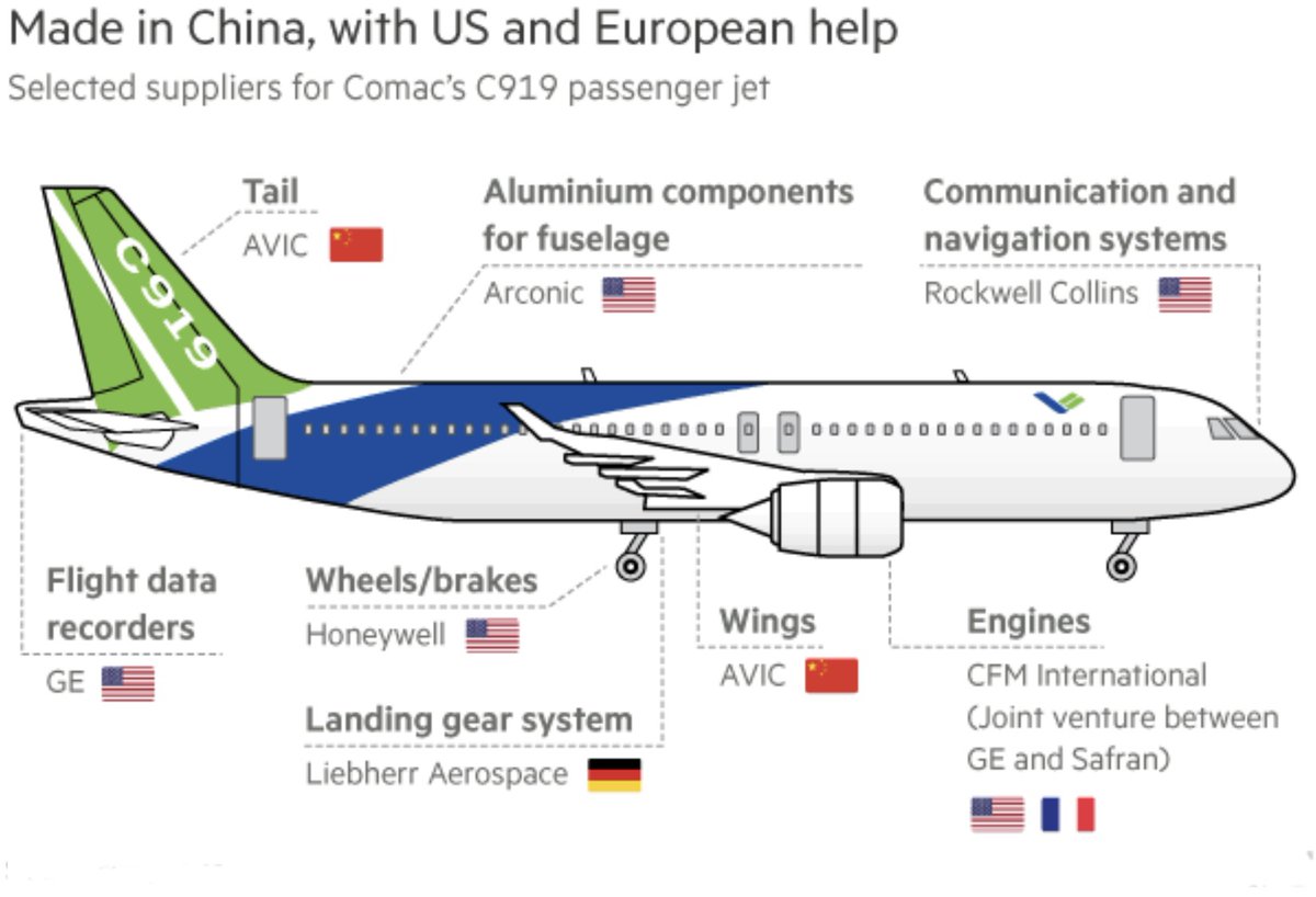 #China’s C919 is like we make Oppo & Xiaomi phones in #India