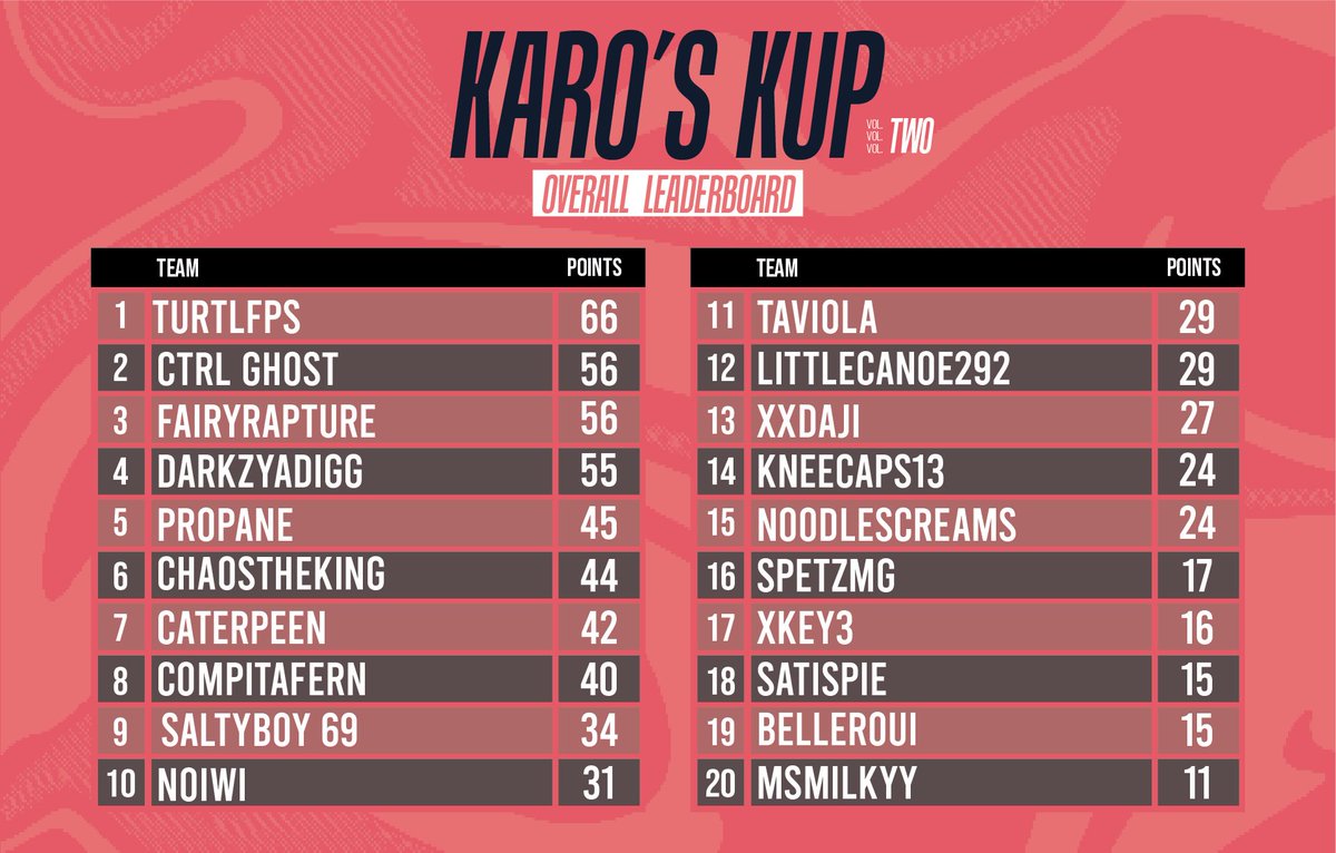 karodeza's tweet photo. Karo Kup Vol 2 in the books! 

🎉Congratulations to @TurtlFPS @sleepy_aries3  &amp; @mankstuh 

So grateful for all the support in these tournaments! Makes me wanna cry hearing people had a great time 🥹 https://t.co/PULjpCit0Q