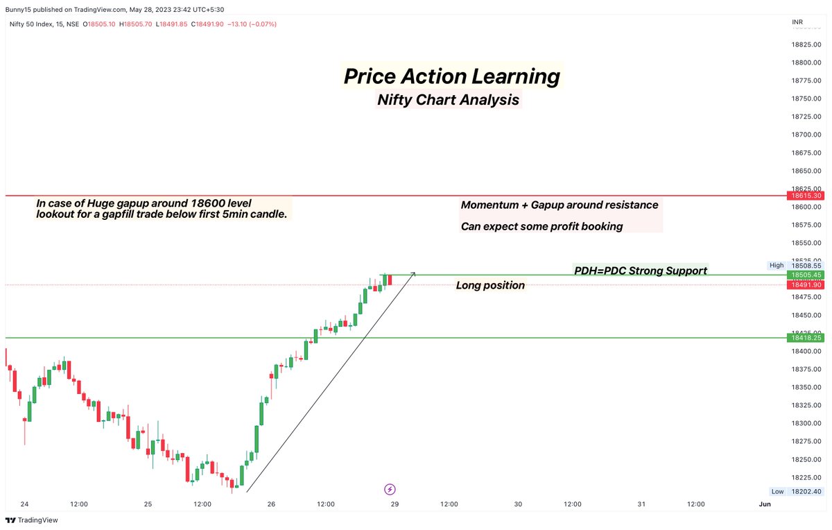 💸#Nifty chart analysis📈#Priceaction Learning 
💸#DAILYLEARNING (Day-61)

✏️ Nifty Chart Analysis
✏️ Momentum
#stockmarket #trading #trader