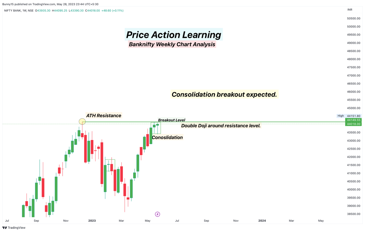 💸#BankNifty chart analysis📈#Priceaction learning 
💸#DAILYLEARNING (Day-62)

✏️ BankNifty Weekly/Daily Chart Analysis
✏️ Chart Analysis
✏️ Double Doji Weekly Candle

#sharemarket #share #sgxnifty #Stockmarketindia