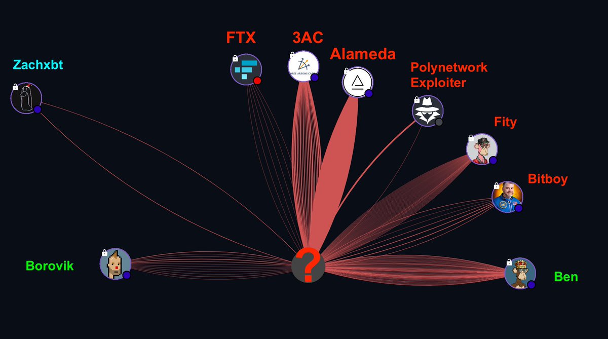 The connections to our mystery man run very deep! 

Hes connected with hundreds if not thousands of familar faces...

Alameda Research
Polynetwork Exploiter
3 Arrows
FTX
@Fityeth 
@Bitboy_Crypto 
He even spoofed @zachxbt  😮

Something just isnt right here.... Who are you...?