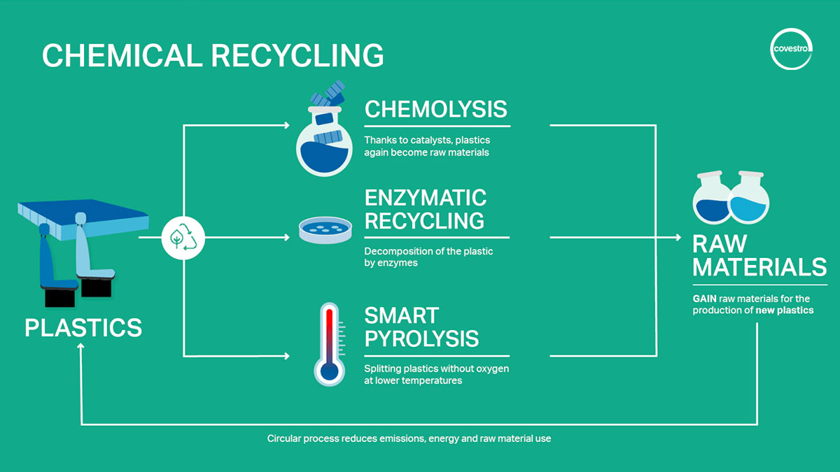 covestro's tweet image. #ChemicalRecycling is crucial for a more sustainable future. ♻ By transforming old plastics into their basic components, we reduce our dependence on fossil fuels and move toward a #FullyCircular economy. Here are the different chemical recycling technologies we are exploring. 👇
