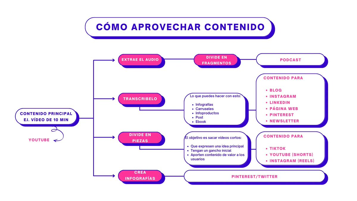 👉 Cómo reciclar un contenido para diversas plataformas

Si quieres crecer en Redes Sociales, pero tienes poco tiempo, hoy te dejo la clave para que sepas cómo reciclar tu contenido.

De esta forma podrás aprovechar 1 contenido para crear más de 10 😱 

#MarketingDigital