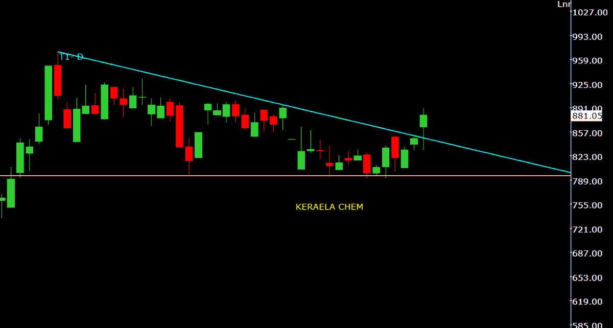 devendrakakde3's tweet photo. Big Move Expected

#Investment #Multibagger #ExplosiveStocks #Winningstocks #Nifty #Banknifty #FInnifty #Stockmarket #Stocks #Trading #Breakouts #KERELACHEM #THEKERELASTORY https://t.co/ApvxoMjNLK