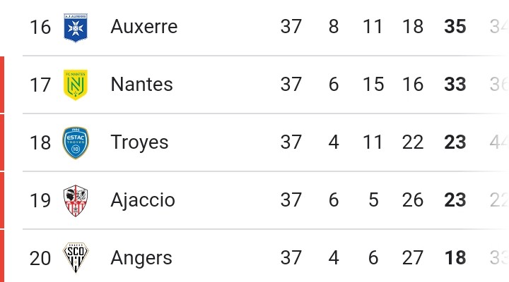 🇫🇷 Ligue 1'de de bitime bir hafta kala küme düşen üç takım kesinleşti. Angers, Ajaccio, Troyes küme düşen takımlar oldu. Haftaya Nantes ve Auxerre'in alacağı sonuçlara göre düşen dördüncü takım belirlenecek.