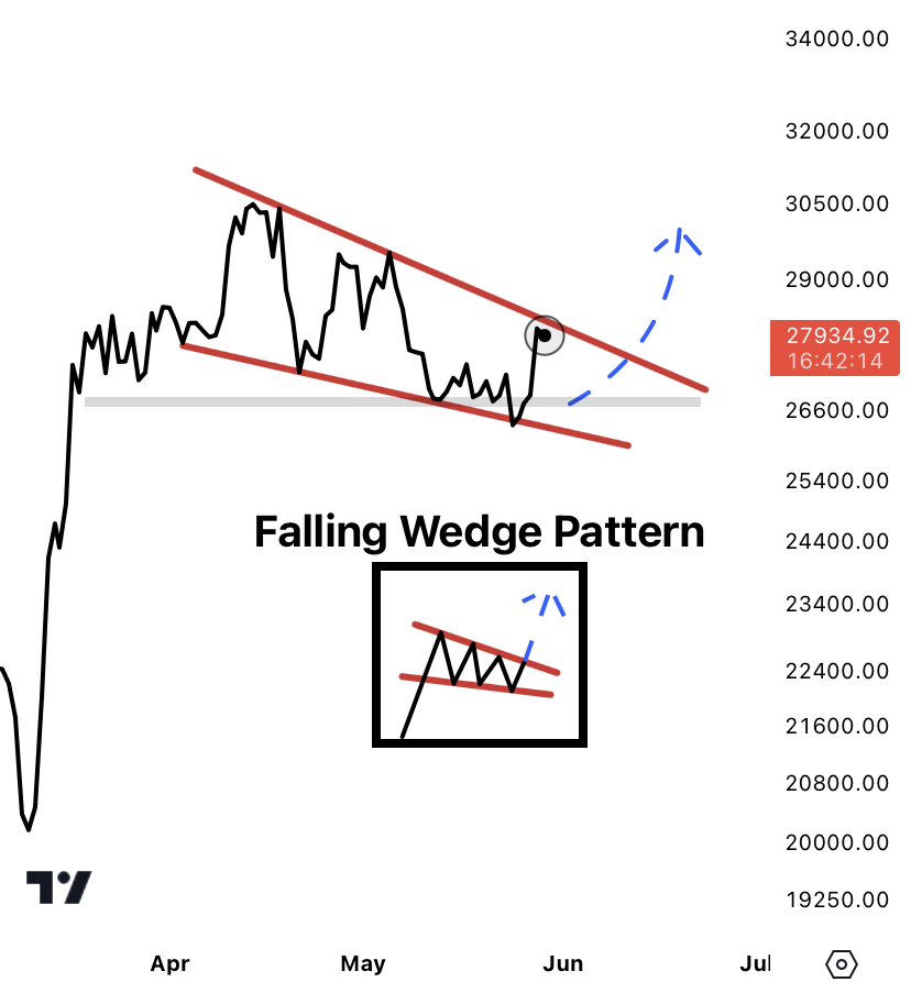 CryptoJelleNL's tweet photo. This #Bitcoin falling wedge pattern has a target of $34.000.

It looks ready to break out. https://t.co/CYFF31clkZ