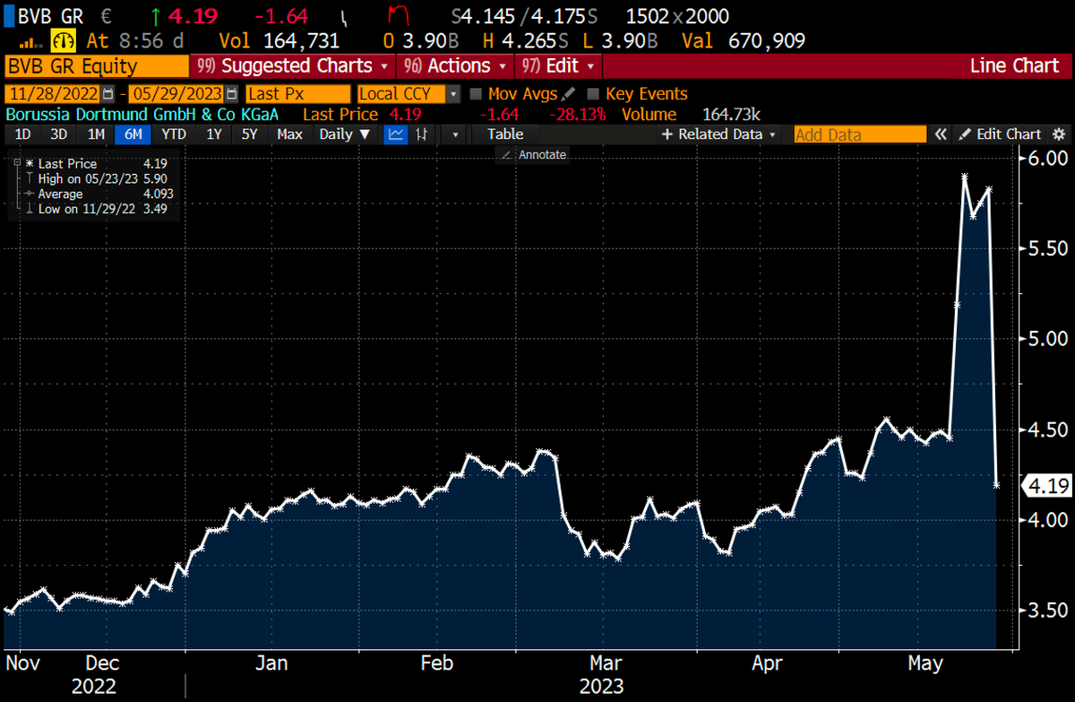 Borussia Dortmund's share price crashed 28% after the soccer club lost the championship at the last minute. €180mln are wiped out. #BVB