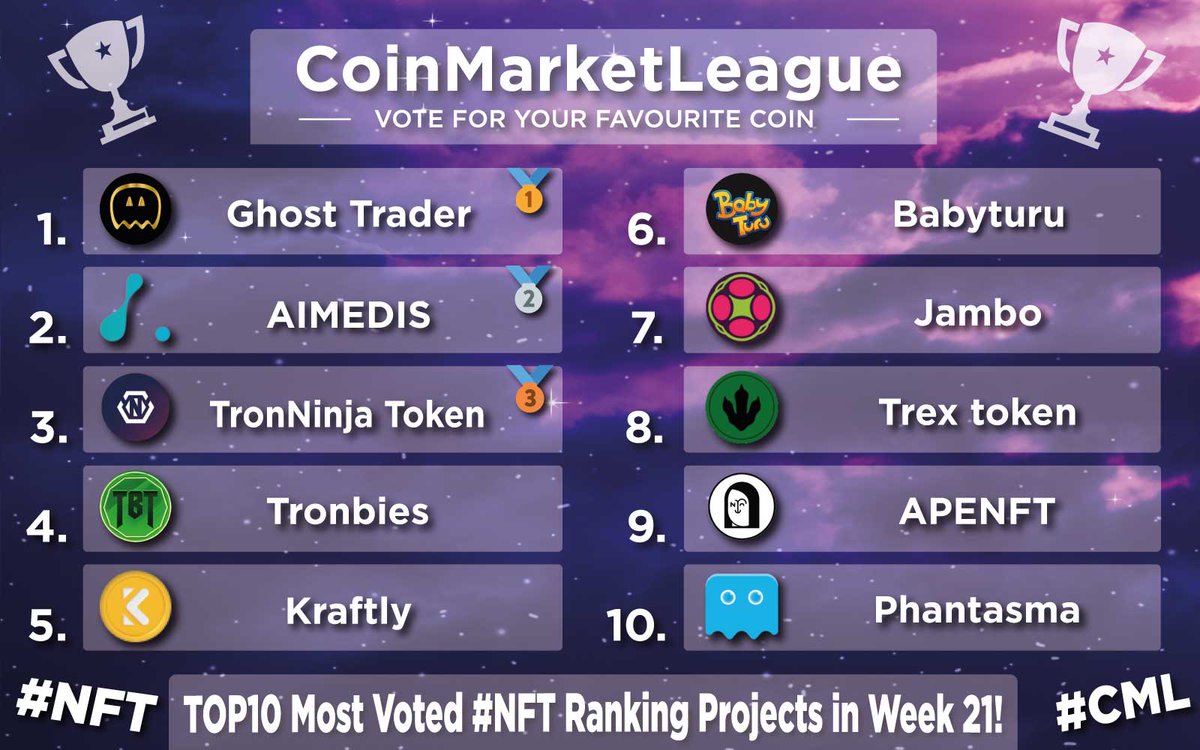 TOP10 Most Voted #NFT Projects - Week 21 💎 🥇 $GTR @GhostTraderETH 🥈 $AIMX @aimedisglobal 🥉 $TNT @tronninjas 4️⃣ $TBT @tronbies 5️⃣ $KTY @Kraftlynft 6️⃣ $BBT @BabyTuruNFT 7️⃣ $JAM @Jambocrypto 8️⃣ $TREX @TRex_Punks 9️⃣ $NFT @apenftorg 🔟 $SOUL @phantasmachain