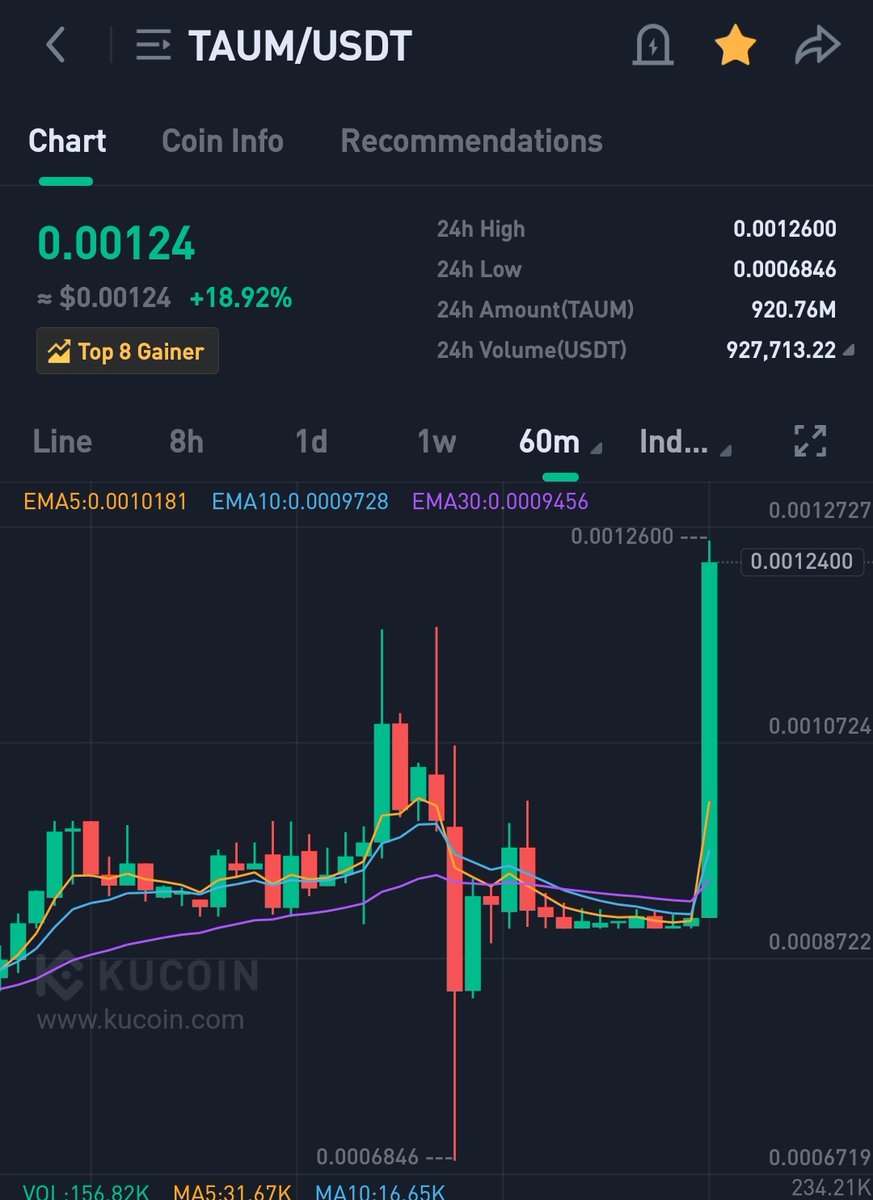 x.com/CryptoShillz06…

$TAUM is flying high in the sky 🤝🚀🚀