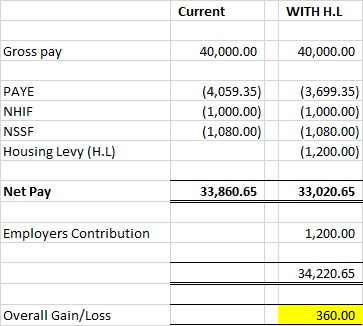 WakiliEdward's tweet image. Numbers do Not lie.Our Employees are Gaining on the Pay slip with a House to Boot.
Housing Levy will Spur the Economy, Create Employment and Support our Building and Construction Industry.Lets Give it a Chance.