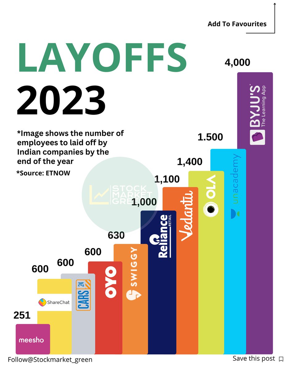 Do you think mnore companies will join the list soon? Stay tuned to our page  #sonsatos #stockstotrade #stockstowatch #nifty50 #tradebrains #Mayoffs #ayoff #masslayoffs #twitter #byjus #shopify #governmentjob #unacademy #ola #vedantu #swiggy #oyo #meesho #sharechat