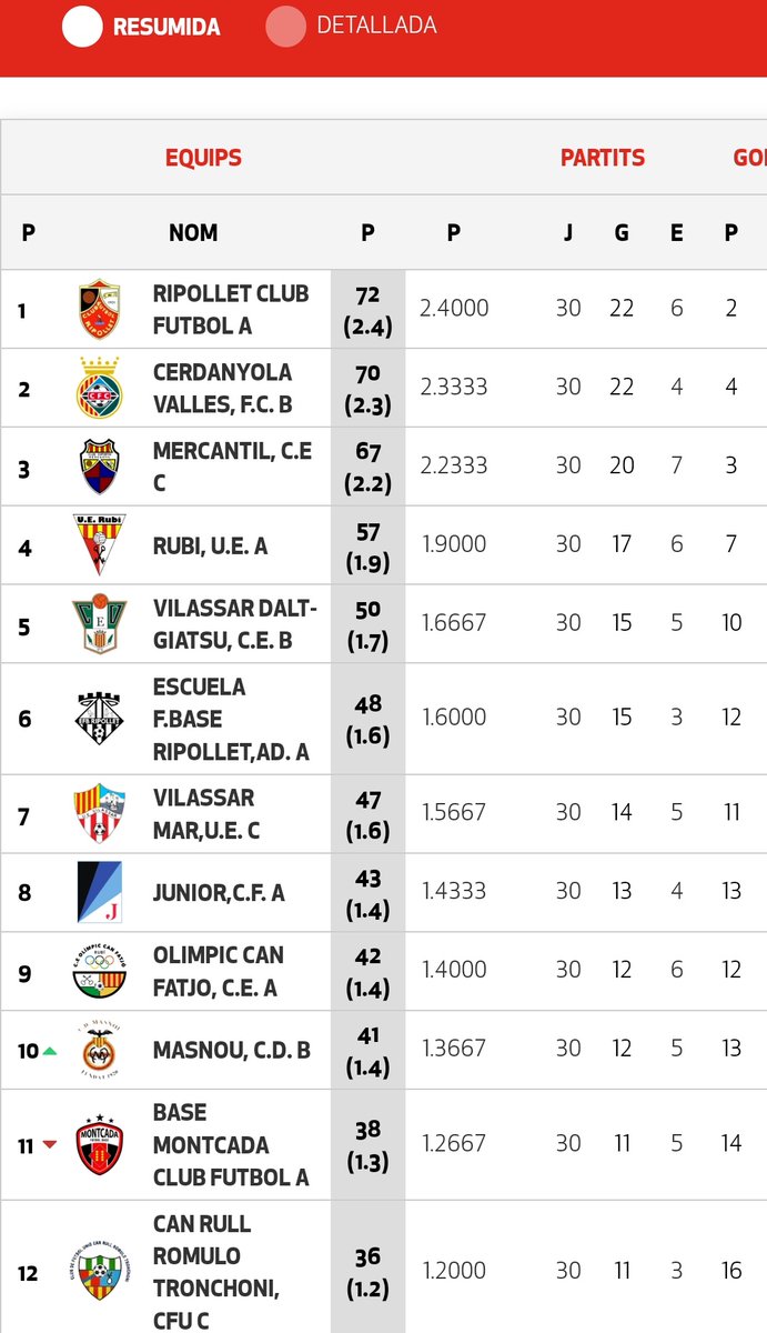 EricMI86's tweet photo. Acaba la temporada 22/23 en @CEMercantil 1a div. G7.
- TOP 3 ✅️
- Equipo menos goleado ✅️
- 100 GF ✅️
- Acabando la temporada con 17 partidos sin perder (13V - 4E) ✅️🤯

Las estadísticas están muy de moda hoy en día, pero nosotros nos quedamos con el COMO...
(1/2)🧶 https://t.co/luXn9PDzAV