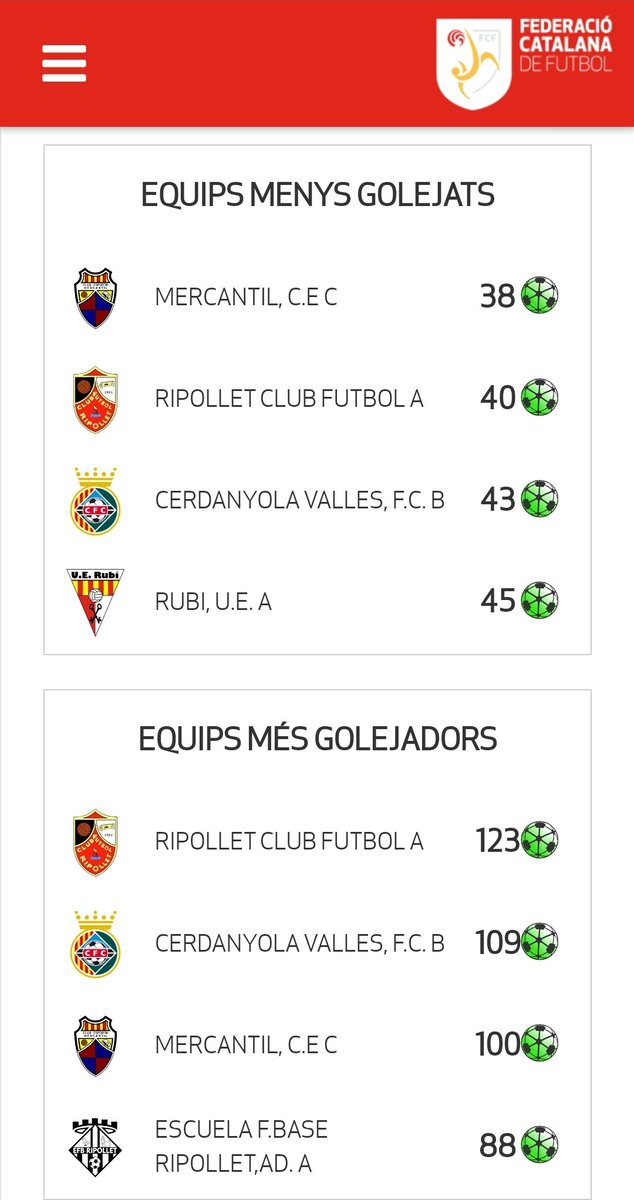 EricMI86's tweet photo. Acaba la temporada 22/23 en @CEMercantil 1a div. G7.
- TOP 3 ✅️
- Equipo menos goleado ✅️
- 100 GF ✅️
- Acabando la temporada con 17 partidos sin perder (13V - 4E) ✅️🤯

Las estadísticas están muy de moda hoy en día, pero nosotros nos quedamos con el COMO...
(1/2)🧶 https://t.co/luXn9PDzAV