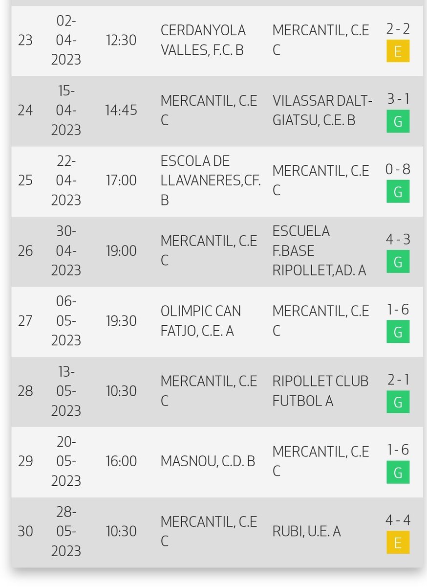 EricMI86's tweet photo. Acaba la temporada 22/23 en @CEMercantil 1a div. G7.
- TOP 3 ✅️
- Equipo menos goleado ✅️
- 100 GF ✅️
- Acabando la temporada con 17 partidos sin perder (13V - 4E) ✅️🤯

Las estadísticas están muy de moda hoy en día, pero nosotros nos quedamos con el COMO...
(1/2)🧶 https://t.co/luXn9PDzAV