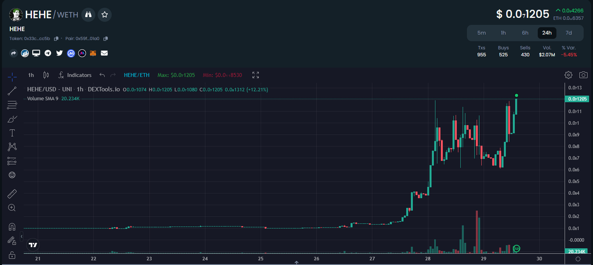 Liberty_hl's tweet photo. $Hehe just broke the previous ATH and created a new ATH. However, things have only just begun.
@hehetoken is the first Chinese coin launch in market when the China Coin start trending
#Hehe #Pepe #China #memecoins #X1000GEM #ATH https://t.co/UF7sECDSmY
