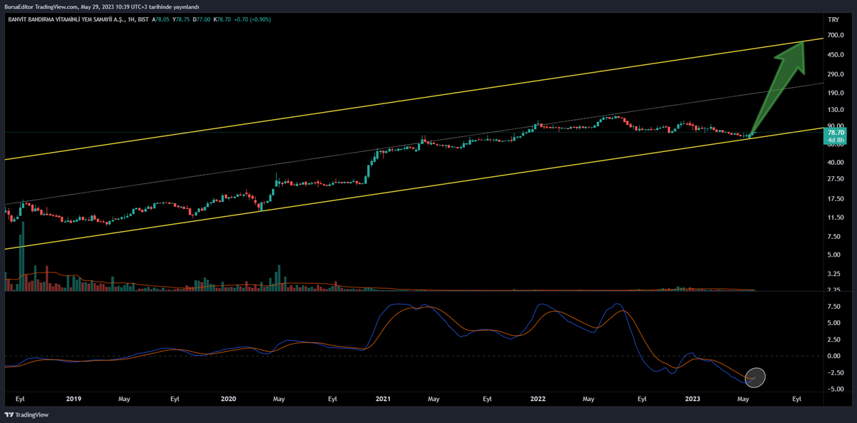 #BANVT 

Haftalık grafikte dipte MACD kesişimi geldi✅