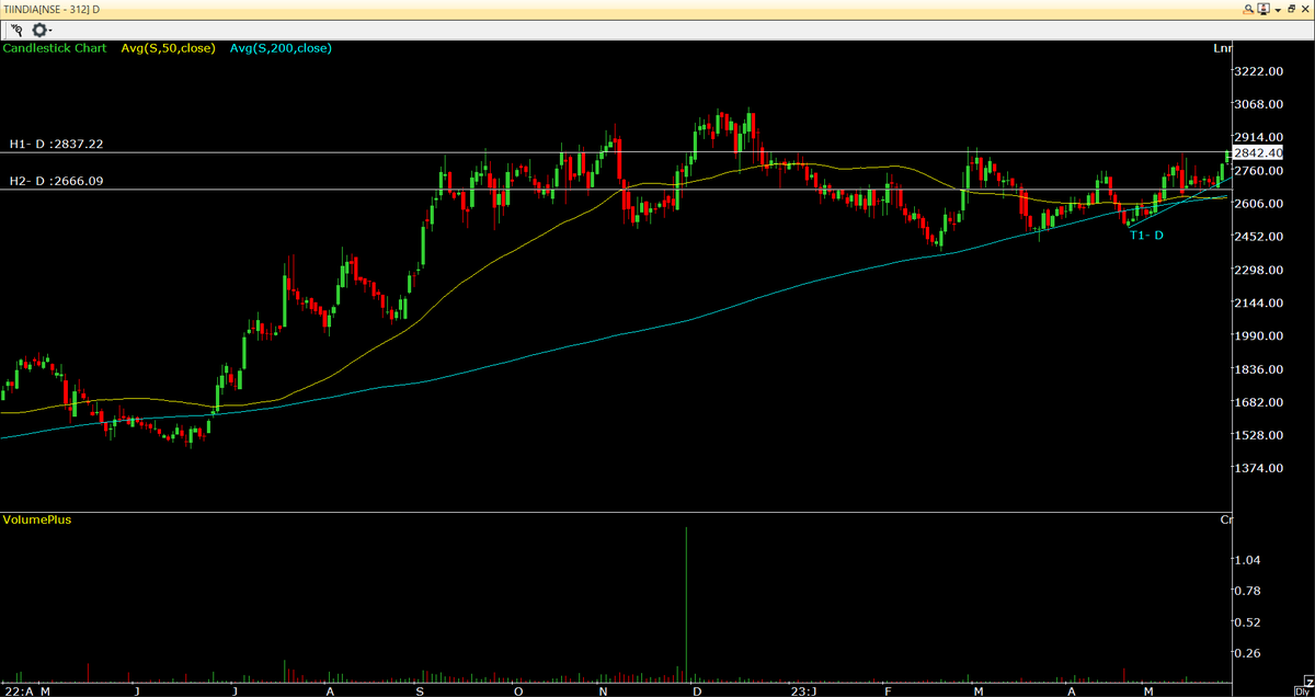 RushabhSheth18's tweet image. Tube Investments #tiind Daily Chart

#portfolio #StockMarket #stocks #equity #Technical #investmentideas #StockTrading #research #charts #patterns #WatchNow #StocksToBuy #buythedip #Trends #Breakout #Triggered #fibonacci #StockToWatch #investmentideas #watchlist