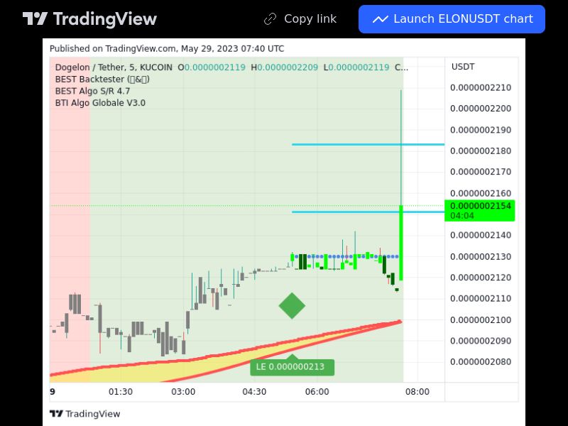 TradingView trade ELON 5 minutes 