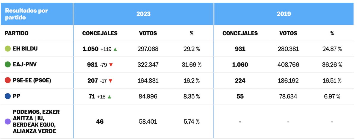 Pues ya estaría #resultados #28MayoElecciones #Euskadi