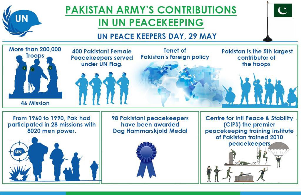 Pakistan has demonstrated a praiseworthy commitment to participating in UN peacekeeping missions throughout a significant period of time. The current number of military & personnel engaged in peace operations within US exceeds 5200.
(1)
#ServingForPeace #PKDay #FaujAwamPakistan