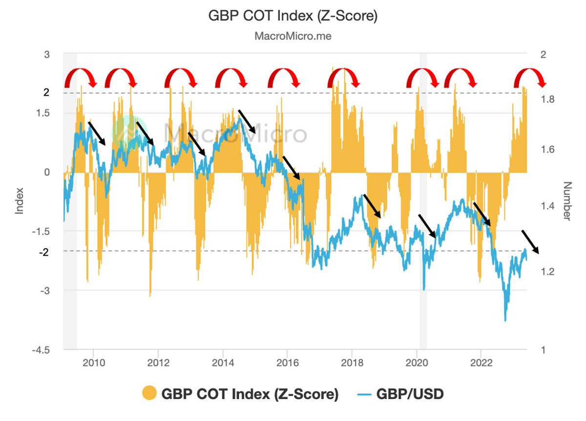 🚨🇬🇧 $GBP COT Z-Score Index has surged above 2.0, suggesting a 'greedy bullish' sentiment for the British pound. 
Historical data suggests that when the index surpasses 2.0, GBP/USD tends to experience a downward trend.
📊More Info: en.macromicro.me/toolbox/chart-…