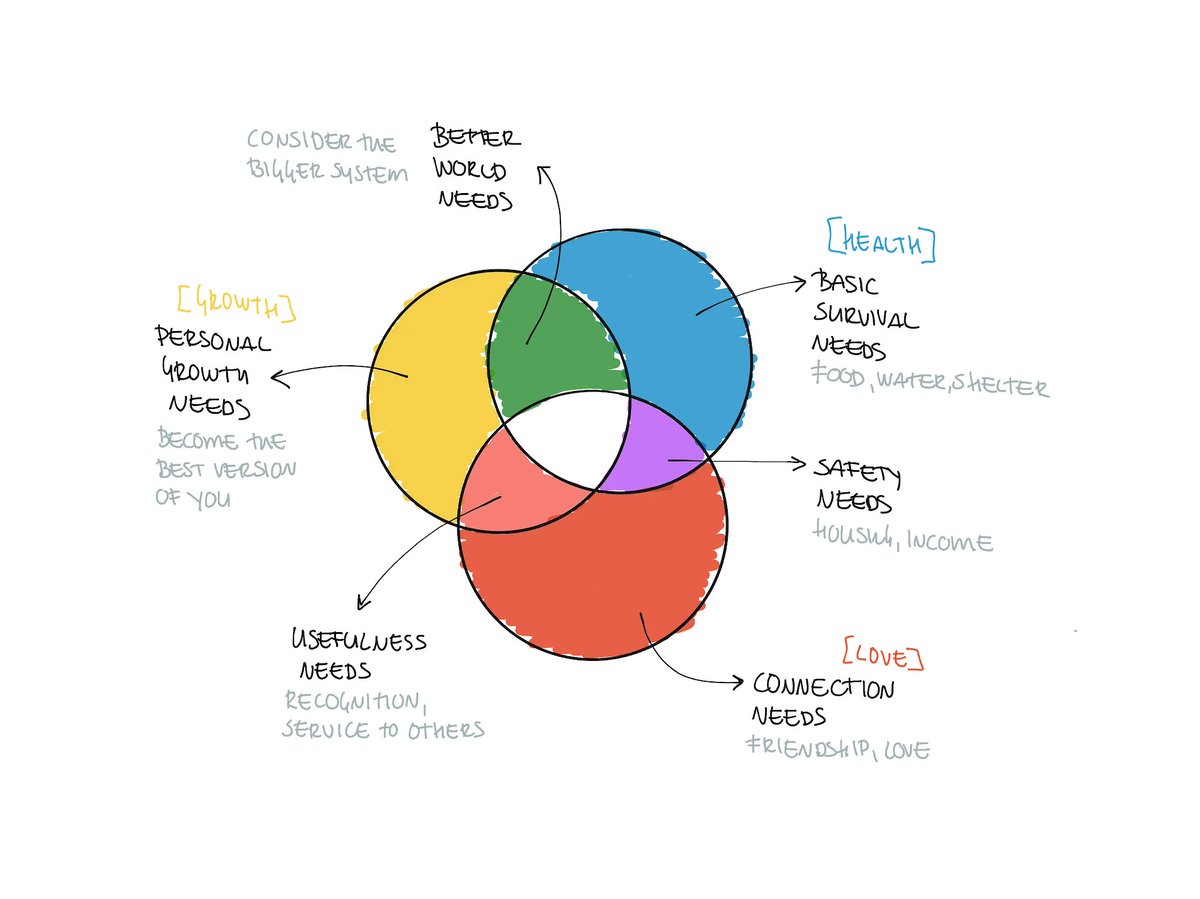 Maslow's hierarchy of needs is one of our best known/best loved models in leadership. Yet Maslow never presented it as a pyramid or hierarchy. @dhambeukers has redrawn it as circles. I like the addition of a 6th component: our need to be part of & protect the bigger system,
